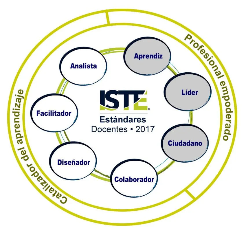 ISTE (Parte I): Estándares para docentes