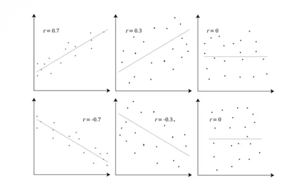 Tipos de relaciones matemáticas entre dos variables