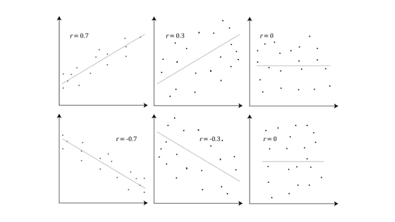Tipos de relaciones matemáticas entre dos variables
