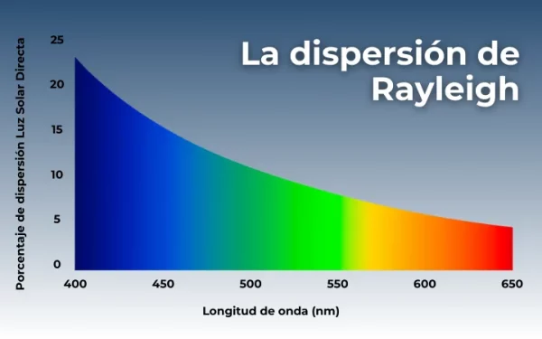 La dispersión de Rayleigh o por qué el cielo es azul