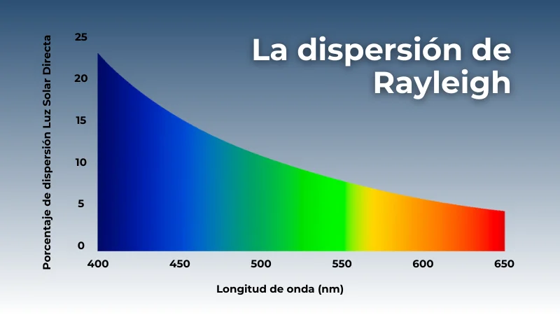 La dispersión de Rayleigh o por qué el cielo es azul